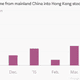 Image for article titled Why did mainland Chinese investors suddenly go on a Hong Kong buying spree?